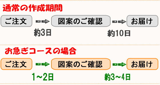 お急ぎコースの流れ