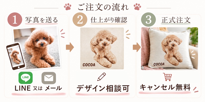 作成の流れ